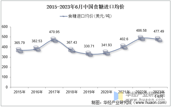 2015-2023年6月中国食糖进口均价