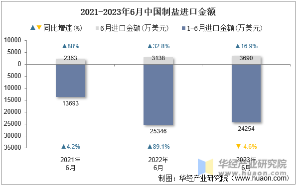 2021-2023年6月中国制盐进口金额