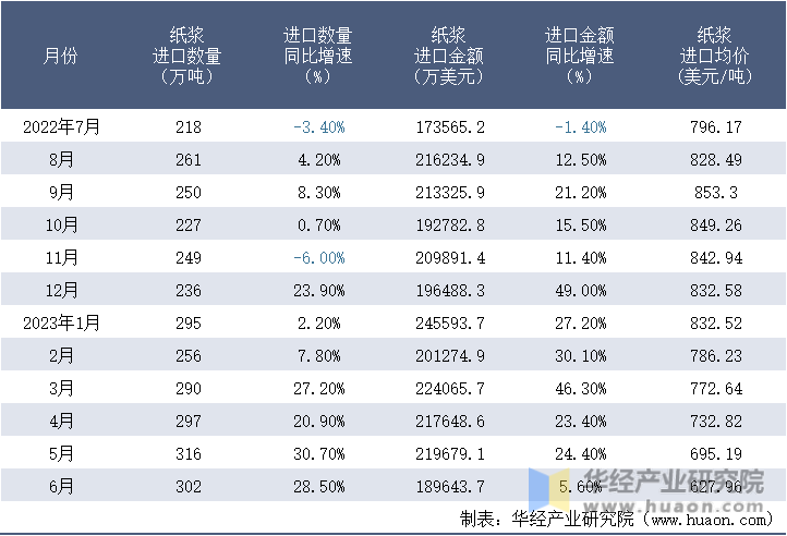 2022-2023年6月中国纸浆进口情况统计表