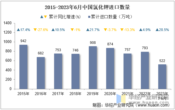 2015-2023年6月中国氯化钾进口数量