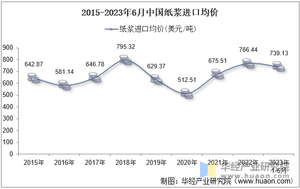 2015-2023年6月中国纸浆进口均价