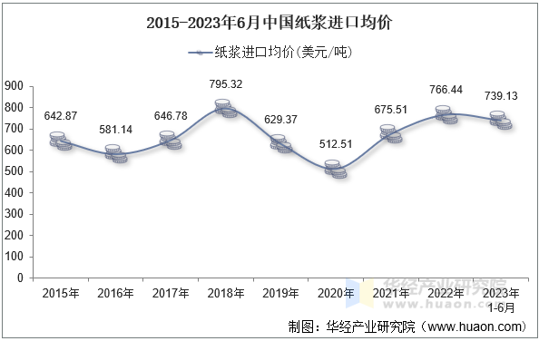 2015-2023年6月中国纸浆进口均价