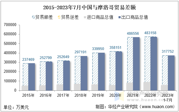 2015-2023年7月中国与摩洛哥贸易差额