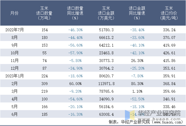 2022-2023年6月中国玉米进口情况统计表