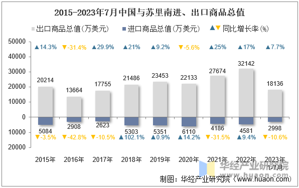 2015-2023年7月中国与苏里南进、出口商品总值