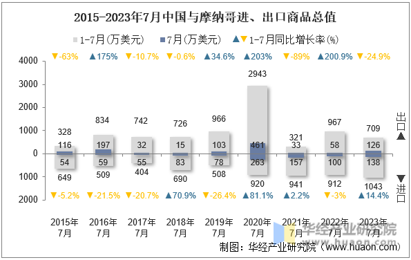 2015-2023年7月中国与摩纳哥进、出口商品总值