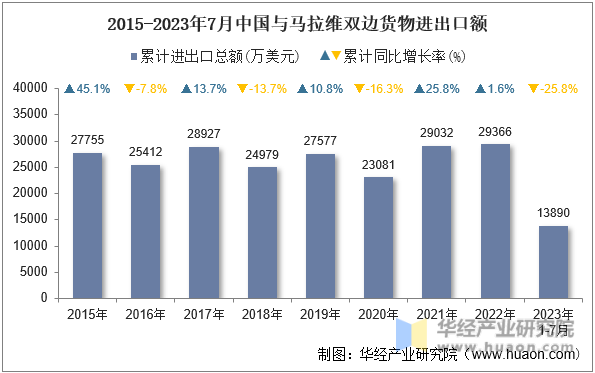 2015-2023年7月中国与马拉维双边货物进出口额