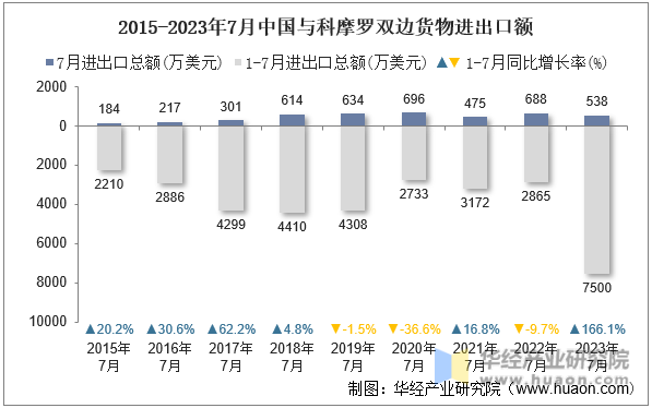 2015-2023年7月中国与科摩罗双边货物进出口额