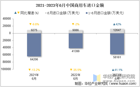 2021-2023年6月中国商用车进口金额