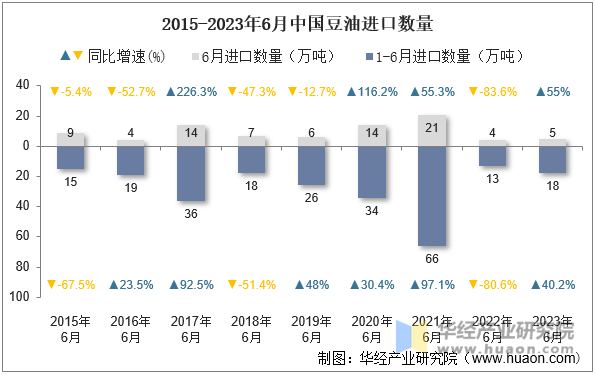 2015-2023年6月中国豆油进口数量