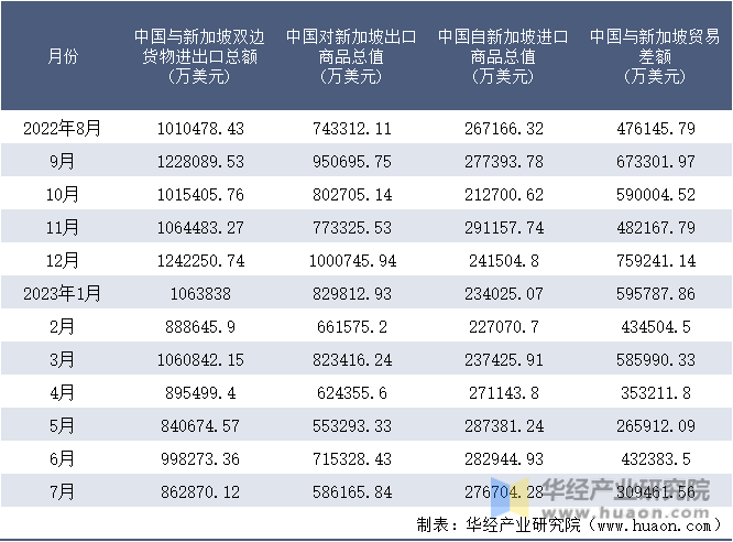 2022-2023年7月中国与新加坡双边货物进出口额月度统计表