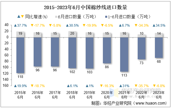 2015-2023年6月中国棉纱线进口数量