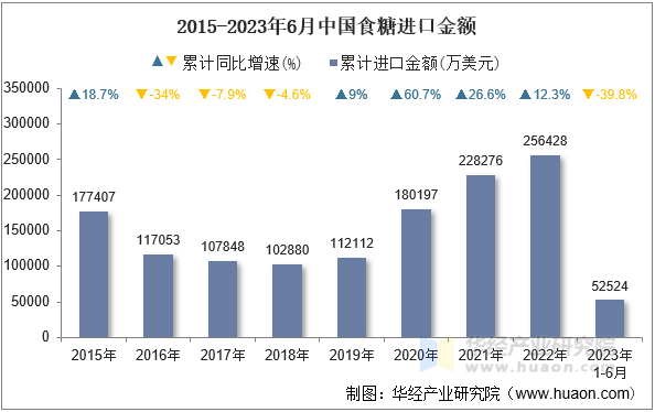 2015-2023年6月中国食糖进口金额