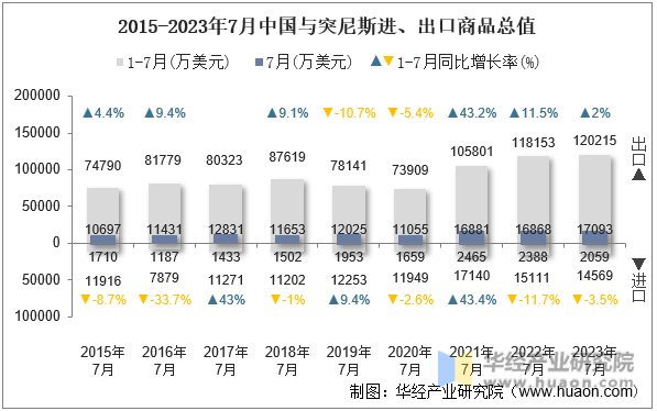 2015-2023年7月中国与突尼斯进、出口商品总值