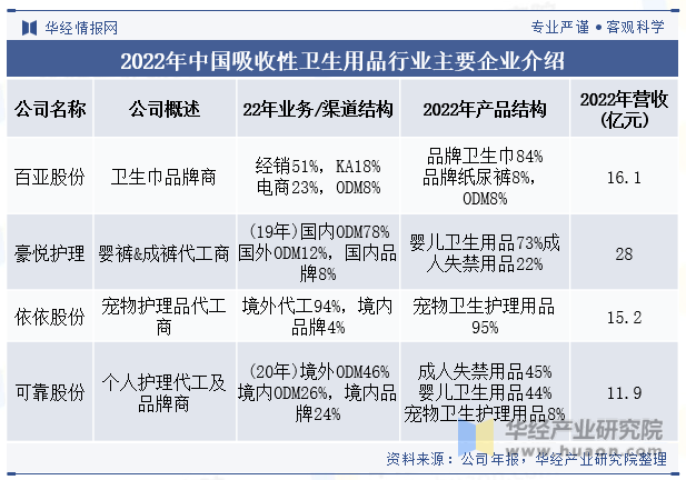 2022年中国吸收性卫生用品行业企业竞争格局