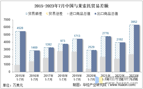 2015-2023年7月中国与莱索托贸易差额