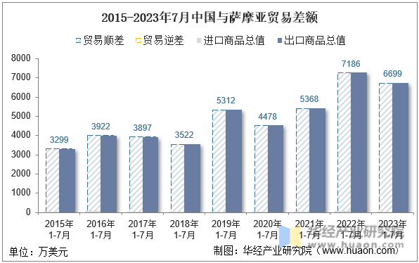 2015-2023年7月中国与萨摩亚贸易差额