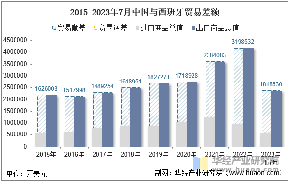 2015-2023年7月中国与西班牙贸易差额