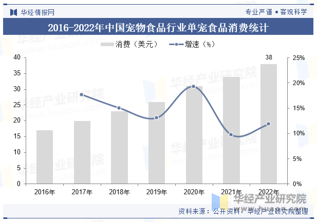 2016-2022年中国宠物食品行业单宠食品消费统计