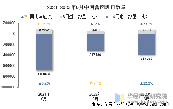 2021-2023年6月中国禽肉进口数量