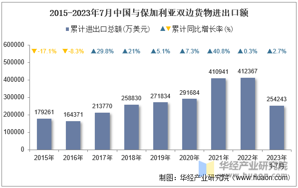 2015-2023年7月中国与保加利亚双边货物进出口额