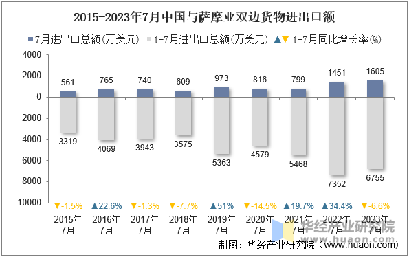 2015-2023年7月中国与萨摩亚双边货物进出口额