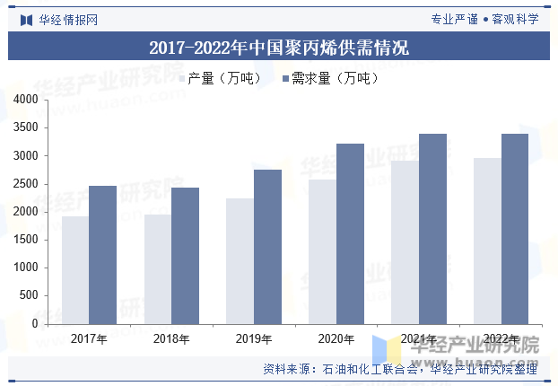 2017-2022年中国聚丙烯供需情况