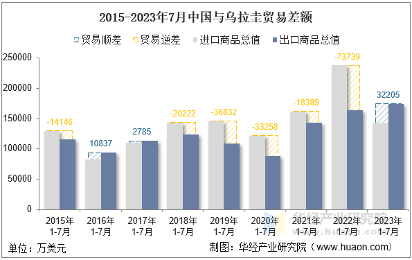 2015-2023年7月中国与乌拉圭贸易差额