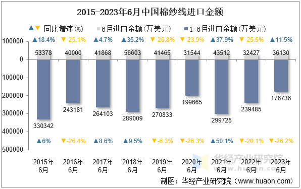 2015-2023年6月中国棉纱线进口金额