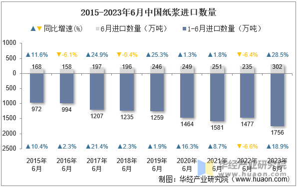 2015-2023年6月中国纸浆进口数量