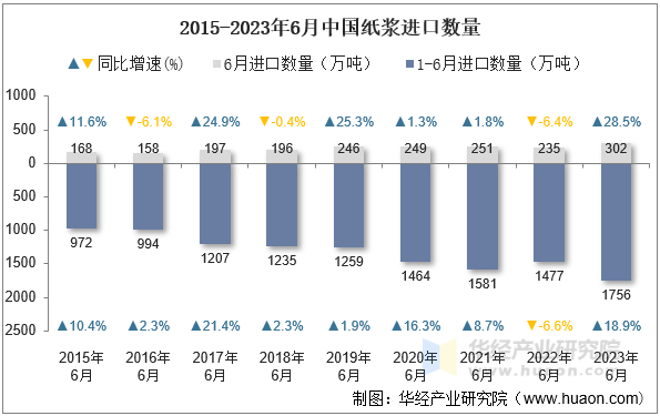 2015-2023年6月中国纸浆进口数量