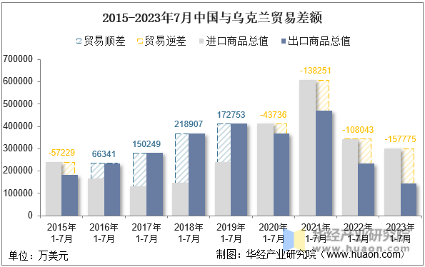 2015-2023年7月中国与乌克兰贸易差额