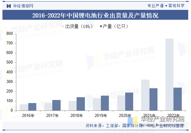 2016-2022年中国锂电池行业出货量及产量情况