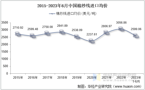 2015-2023年6月中国棉纱线进口均价