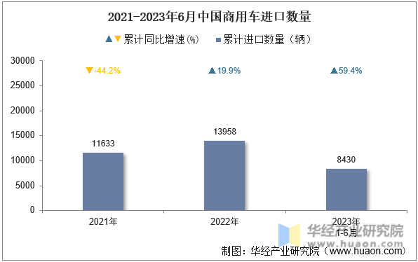2021-2023年6月中国商用车进口数量