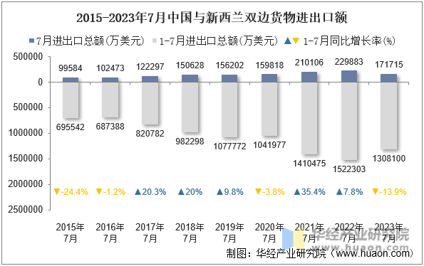 2015-2023年7月中国与新西兰双边货物进出口额