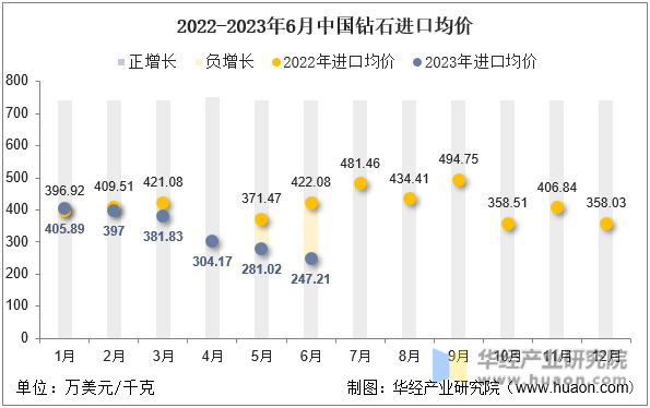 2022-2023年6月中国钻石进口均价
