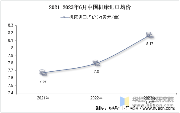 2021-2023年6月中国机床进口均价