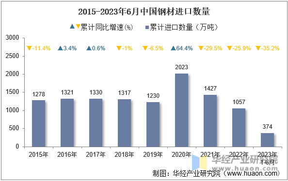 2015-2023年6月中国钢材进口数量