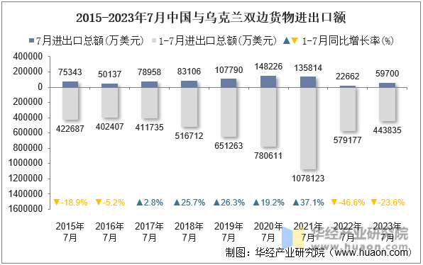2015-2023年7月中国与乌克兰双边货物进出口额