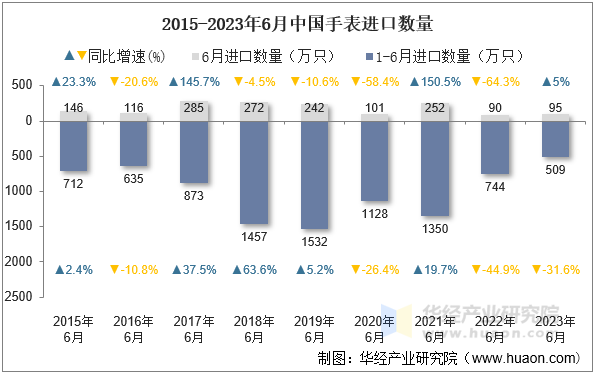 2015-2023年6月中国手表进口数量