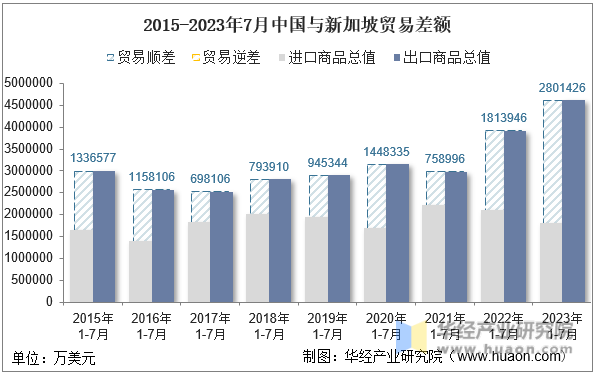 2015-2023年7月中国与新加坡贸易差额