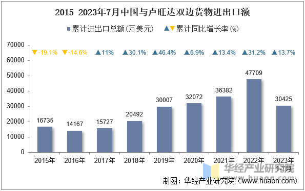 2015-2023年7月中国与卢旺达双边货物进出口额
