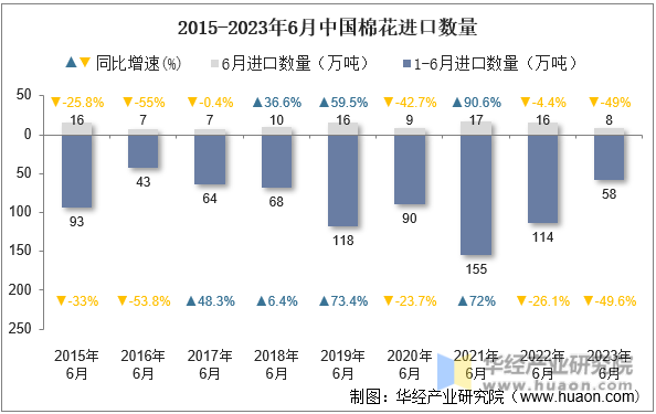 2015-2023年6月中国棉花进口数量