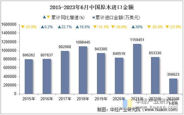 2015-2023年6月中国原木进口金额