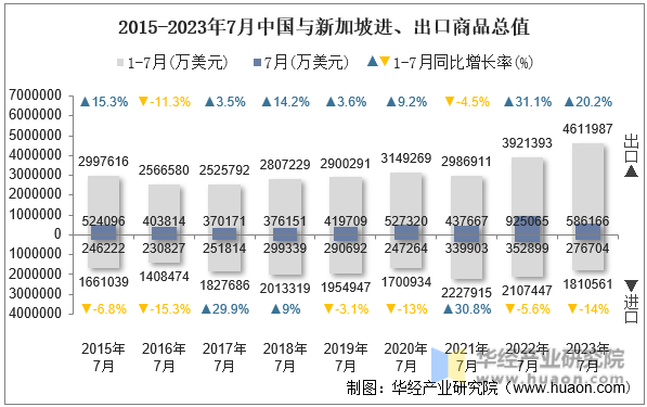 2015-2023年7月中国与新加坡进、出口商品总值