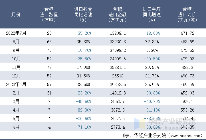 2022-2023年6月中国食糖进口情况统计表