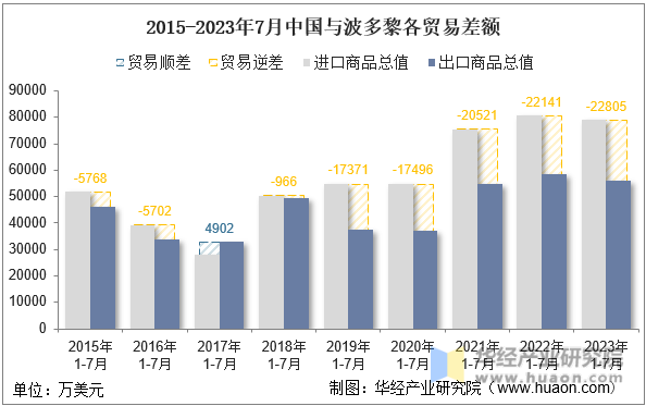 2015-2023年7月中国与波多黎各贸易差额