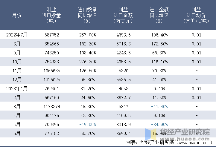 2022-2023年6月中国制盐进口情况统计表