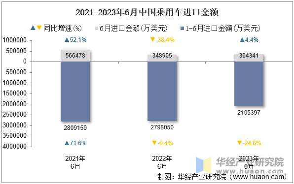 2021-2023年6月中国乘用车进口金额